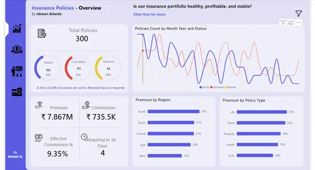 Insurance policy Analysis Dashboard