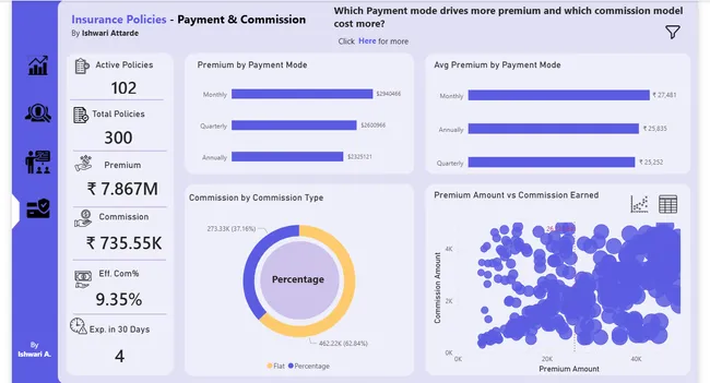 Insurance policy Analysis Dashboard