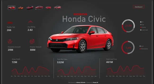 Honda Automotive Sales Analytics Dashboard