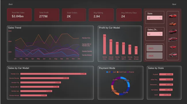 Honda Automotive Sales Analytics Dashboard
