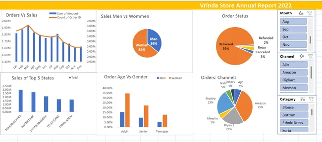 Vrinda Sales Store Analysis