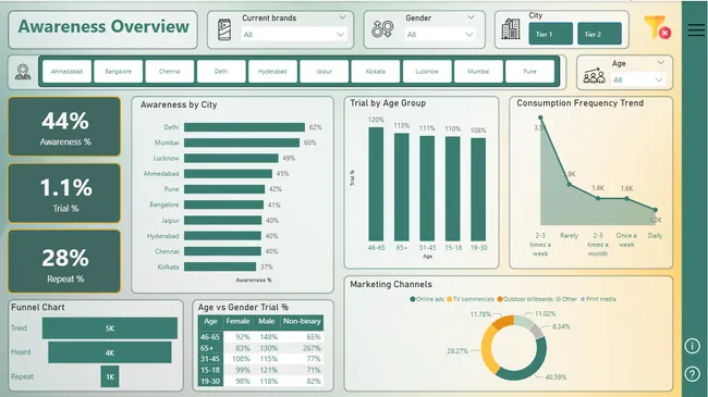 Marketing Intelligence & Consumer Conversion Dashboard
