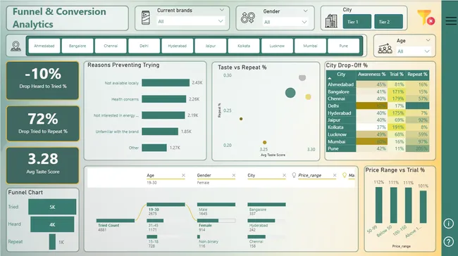 Marketing Intelligence & Consumer Conversion Dashboard