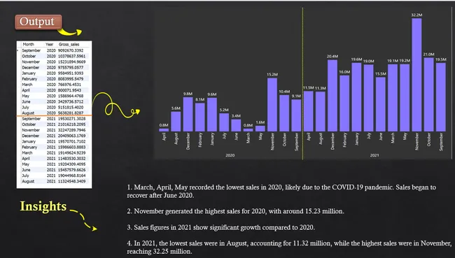 Ad-Hoc Business Insights Analysis using SQL