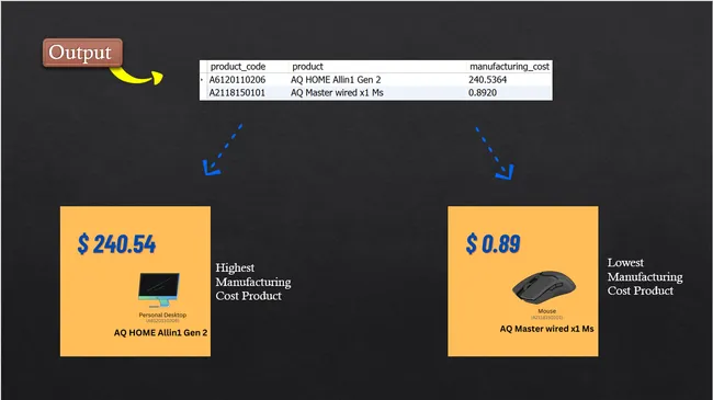 Ad-Hoc Business Insights Analysis using SQL