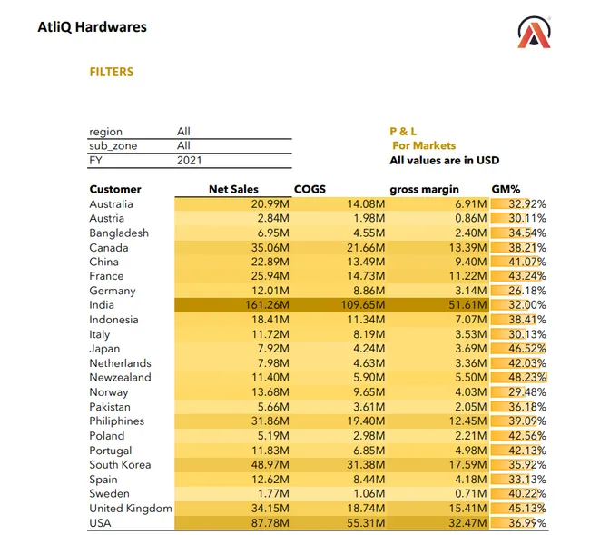 AtliQ sales and finance analytics, AtliQ Hardware's .