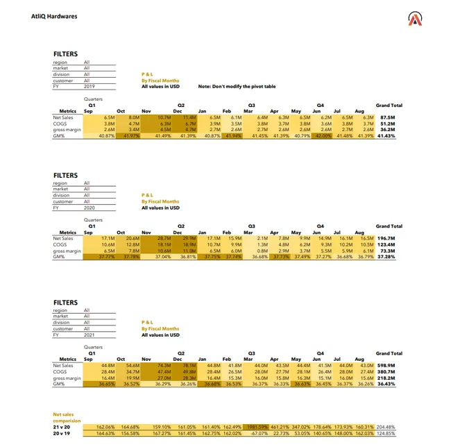AtliQ sales and finance analytics, AtliQ Hardware's .