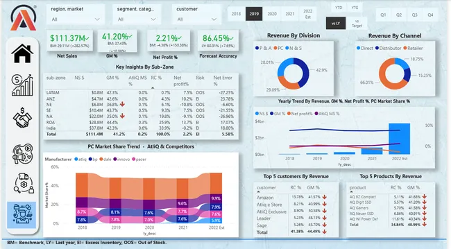 Business Insights 360, AtliQ Hardware's.