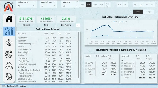 Business Insights 360, AtliQ Hardware's.