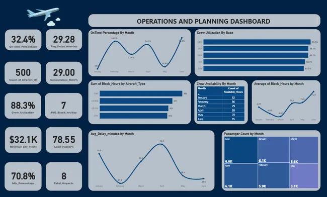 Airlines operations and planning Analysis