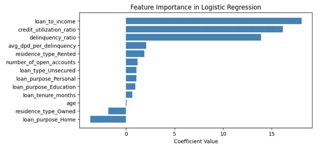 AI Credit Risk Assessment Engine