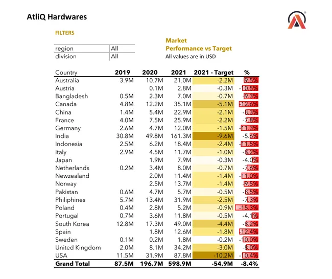 AtliQ Global Sales & Profitability Analysis