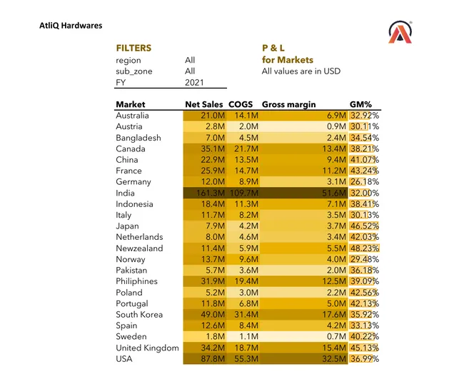 AtliQ Global Sales & Profitability Analysis