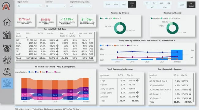 Business Insights 360 – Enterprise Performance Dashboard