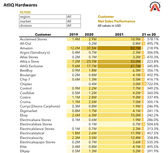 AtliQ Hardwares : Sales & Finance Analytics