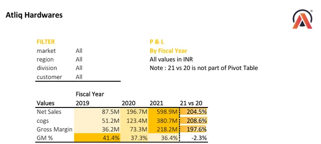 AtliQ Hardwares : Sales & Finance Analytics