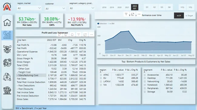 AtliQ Hardware - Buisness Insights 360