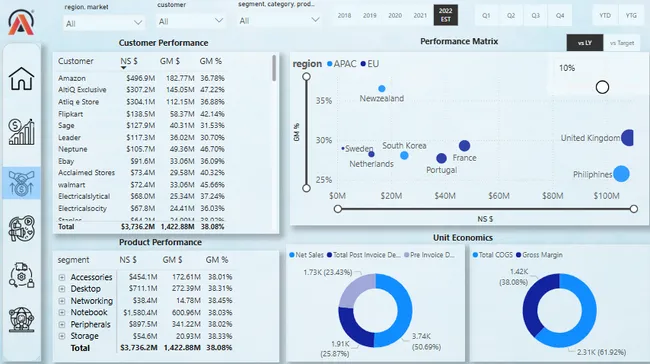 AtliQ Hardware - Buisness Insights 360