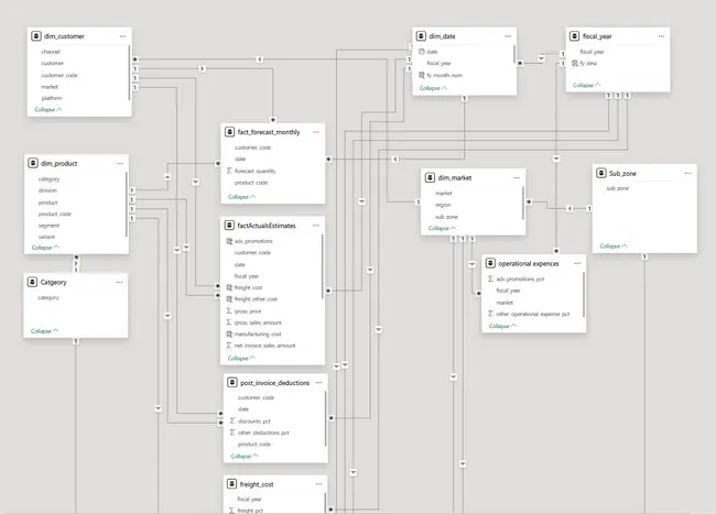 Business Insights 360 Dashboard for Finance, Sales, Marketing and Supply Chain