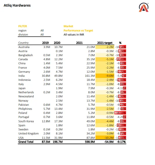 Sales and Finance Analysis