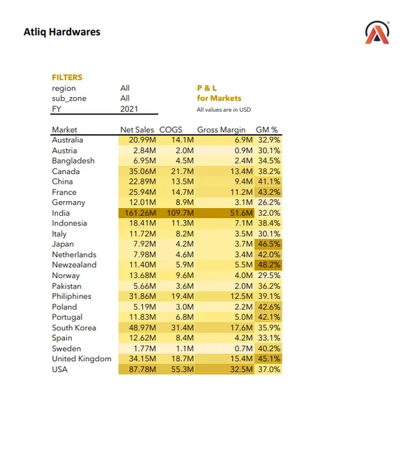Sales and Finance Analysis