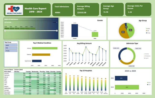 Health Care Analysis