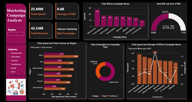 Marketing Campaign Analysis