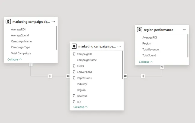 Marketing Campaign Analysis