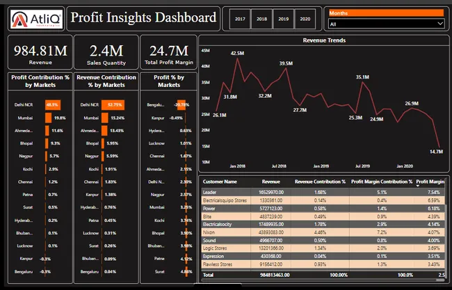 Sales Insights of AtliQ Hardware