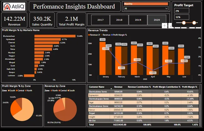 Sales Insights of AtliQ Hardware