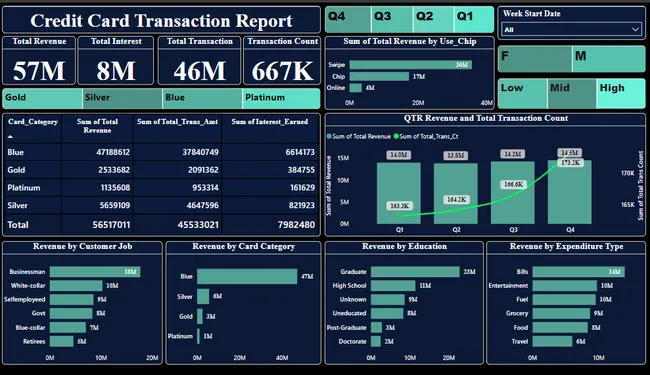 Credit Card Financial Dashboard