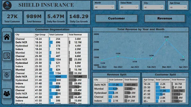 Shield Insurance Analytics: Unlocking Customer Insights & Enhancing Revenue