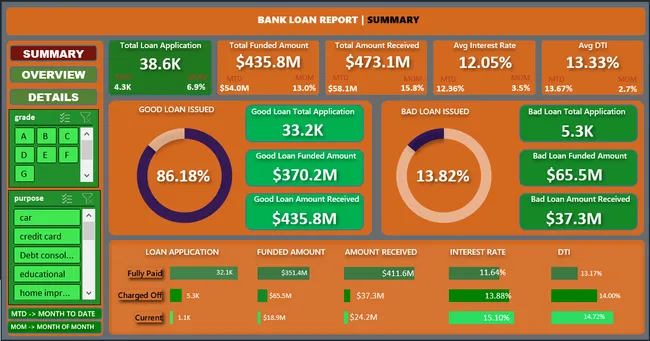 Insightful Loan Analytics: A Data-Driven Approach to Banking Excellence