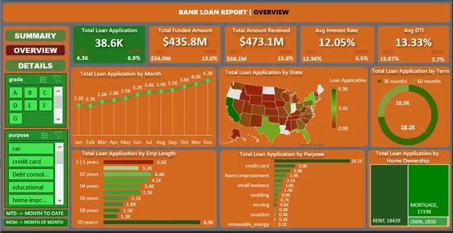 Insightful Loan Analytics: A Data-Driven Approach to Banking Excellence