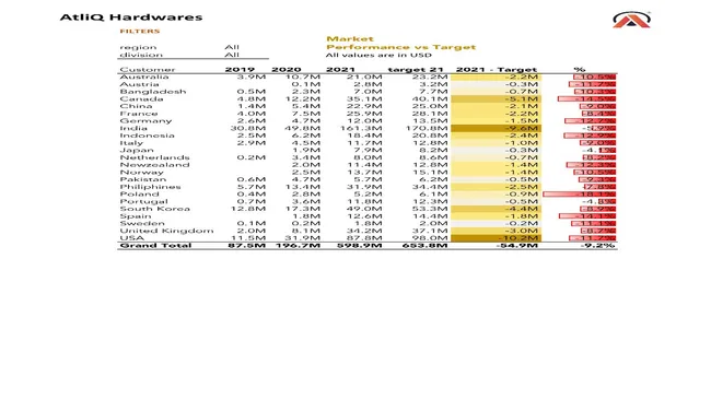 Excel-Sales and Finance Analytics Project of AtliQ Hardwares (FMCG)