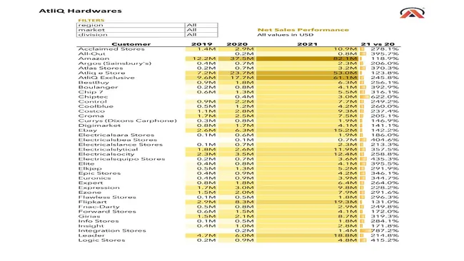Excel-Sales and Finance Analytics Project of AtliQ Hardwares (FMCG)