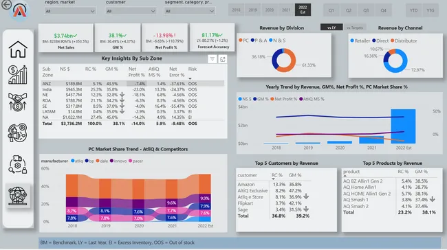 AtliQ Business Insights 360 🔍