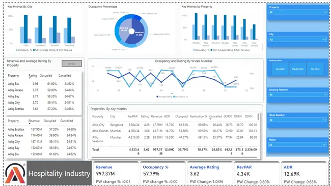 Hospitality-Industry-Revenue-Insights