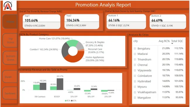 Promotion-Analysis-for-Insights-to-Sales-Director-FMCG