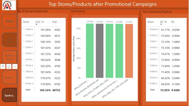 Promotion-Analysis-for-Insights-to-Sales-Director-FMCG