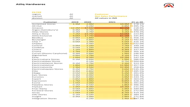 Sales and Finance Analytics