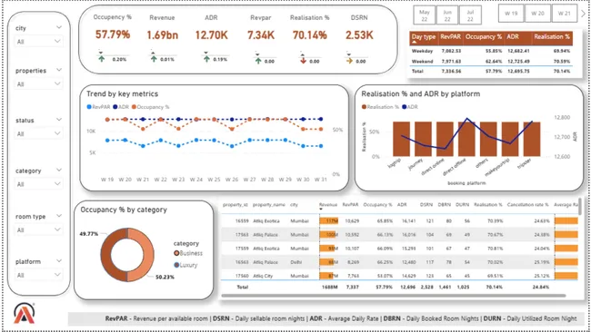 Hospitality Analysis