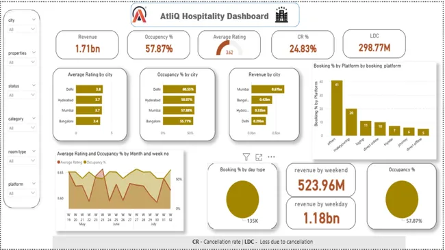 Hospitality Analysis