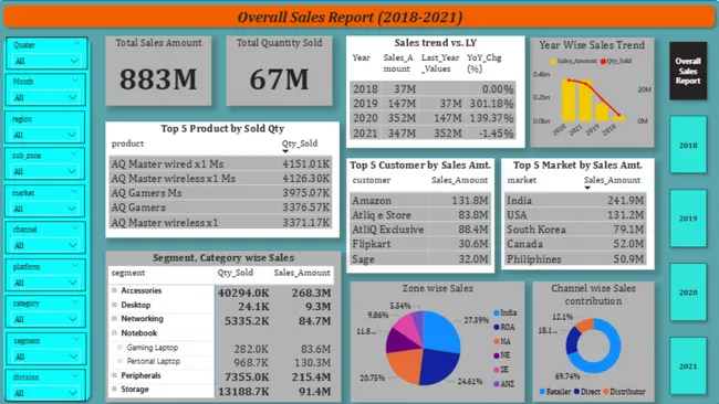 Company Sales Performance Report