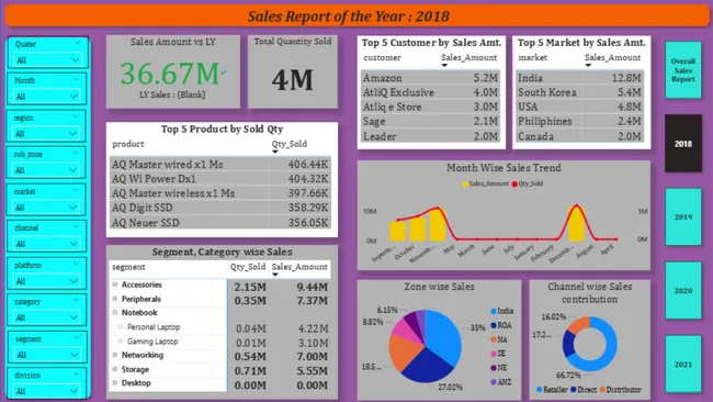 Company Sales Performance Report
