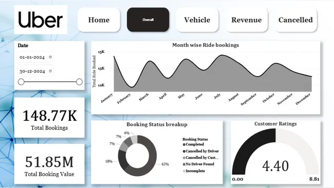 Uber Performance Report 2024