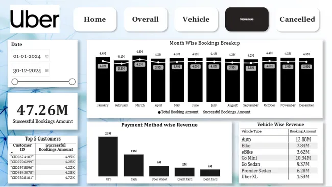 Uber Performance Report 2024