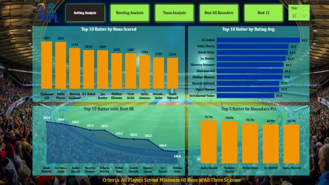 IPL Data Analysis for a Sports Magazine