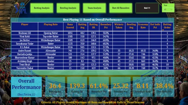 IPL Data Analysis for a Sports Magazine