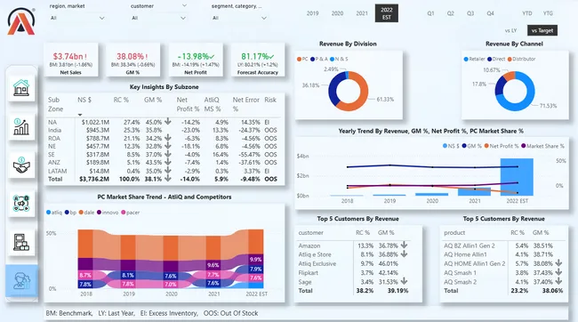 AtliQ Hardware-Business Insights 360